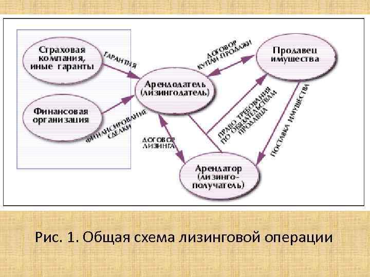 Субъекты лизинга схема