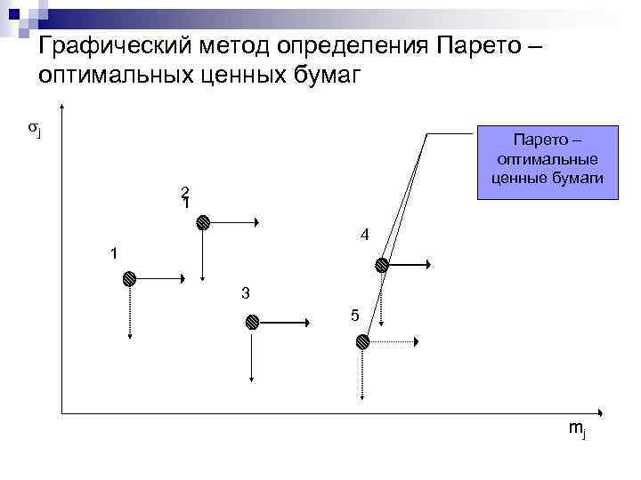 Графический метод определения Парето – оптимальных ценных бумаг j Парето – оптимальные ценные бумаги