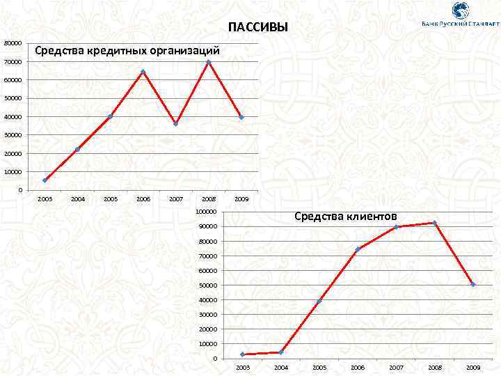 ПАССИВЫ 80000 70000 Средства кредитных организаций 60000 50000 40000 30000 20000 10000 0 2003
