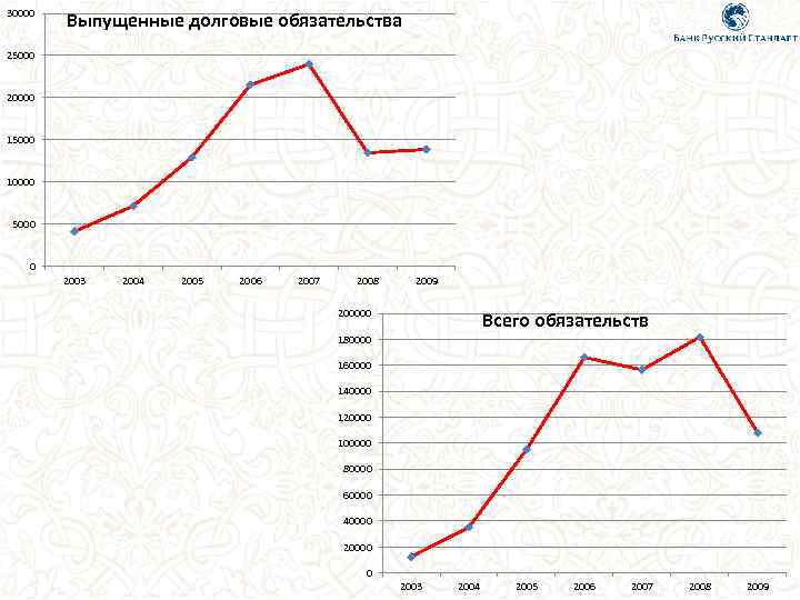30000 Выпущенные долговые обязательства 25000 20000 15000 10000 5000 0 2003 2004 2005 2006