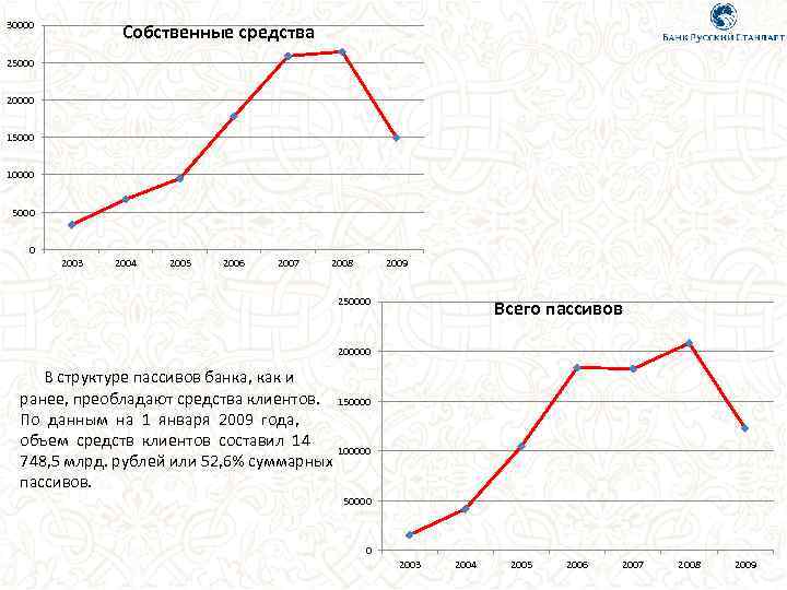 30000 Собственные средства 25000 20000 15000 10000 5000 0 2003 2004 2005 2006 2007