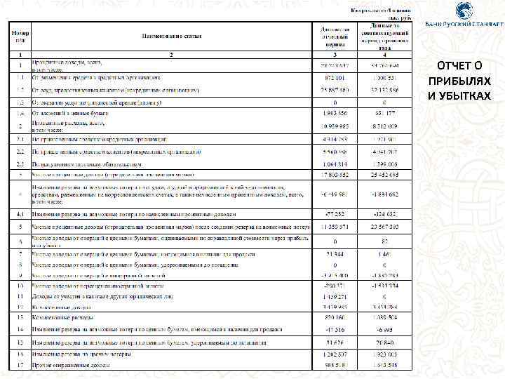 ОТЧЕТ О ПРИБЫЛЯХ И УБЫТКАХ 