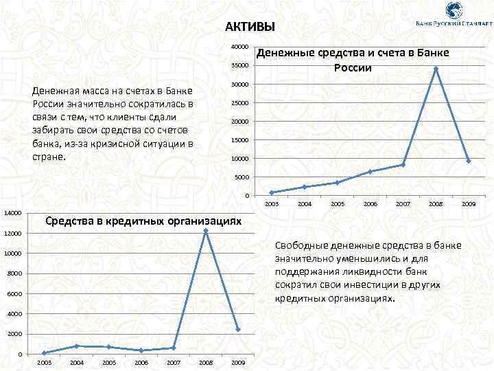 АКТИВЫ 40000 35000 Денежные средства и счета в Банке России 30000 Денежная масса на