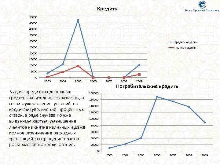 Кредиты 50000 45000 40000 35000 30000 Кредитные карты 25000 Прочие кредиты 20000 15000 10000