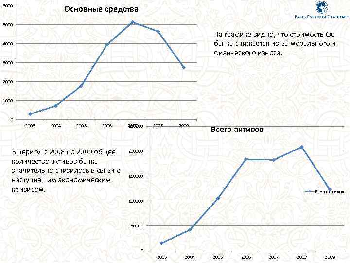 6000 Основные средства 5000 На графике видно, что стоимость ОС банка снижается из-за морального