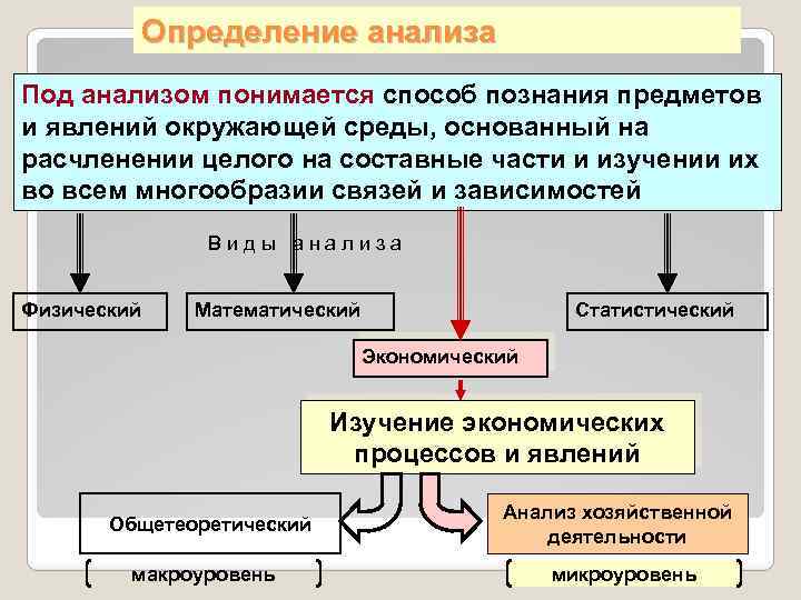 Определение анализа Под анализом понимается способ познания предметов и явлений окружающей среды, основанный на