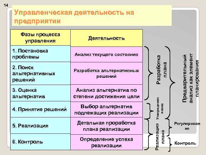 14 Управленческая деятельность на предприятии 2. Поиск альтернативных решений Разработка альтернативных решений 3. Оценка