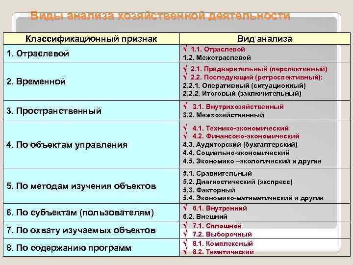 Виды анализа хозяйственной деятельности Классификационный признак Вид анализа 1. Отраслевой 1. 1. Отраслевой 1.