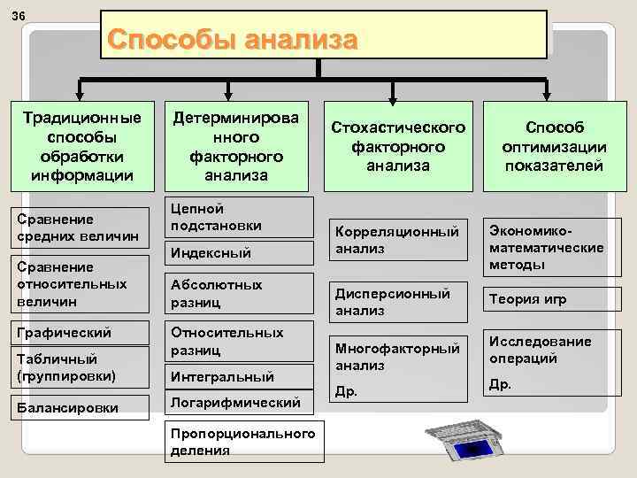 Метод анализа сравнение