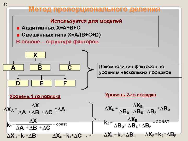 30 Метод пропорционального деления Используется для моделей Аддитивных Х=А+В+С Смешанных типа Х=А/(В+С+D) В основе