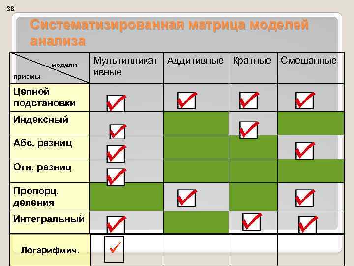 38 Систематизированная матрица моделей анализа модели приемы Мультипликат Аддитивные Кратные Смешанные ивные Цепной подстановки