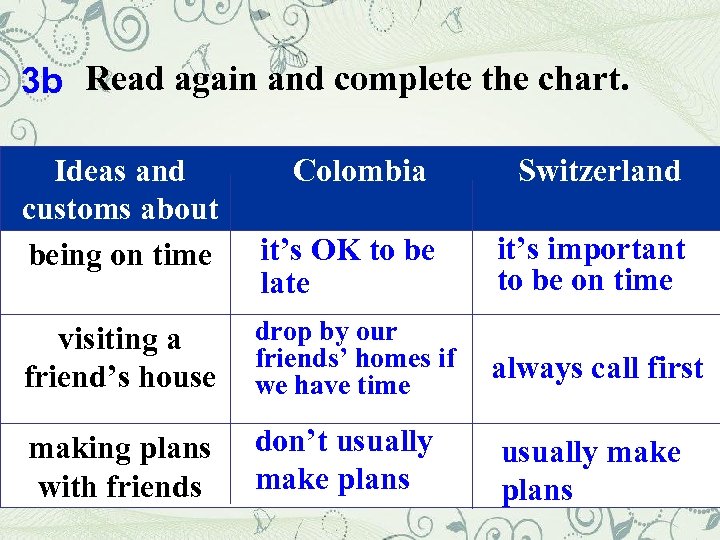 3 b Read again and complete the chart. Ideas and customs about being on