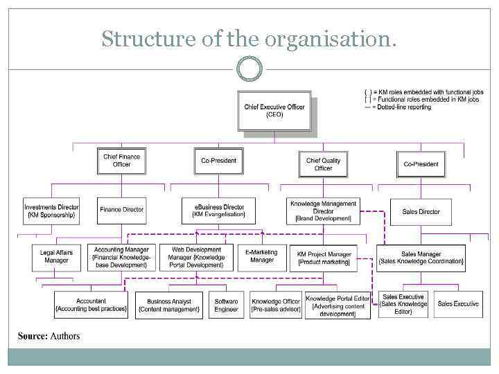 Structure of the organisation. 