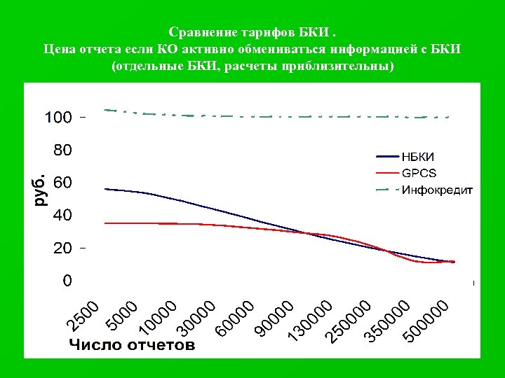 Сравнение тарифов БКИ. Цена отчета если КО активно обмениваться информацией с БКИ (отдельные БКИ,