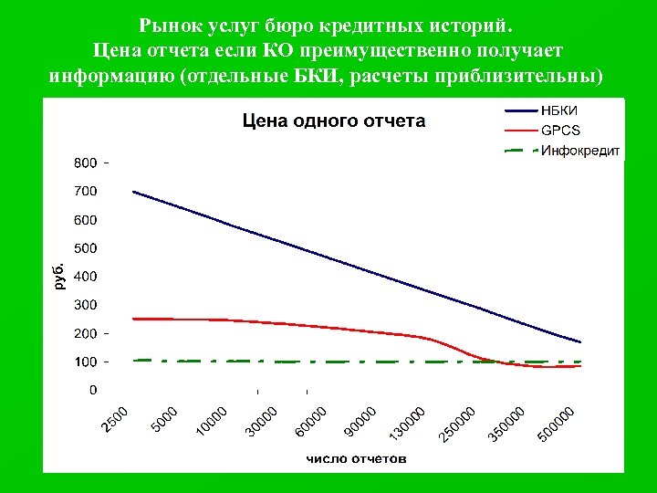 Рынок услуг бюро кредитных историй. Цена отчета если КО преимущественно получает информацию (отдельные БКИ,