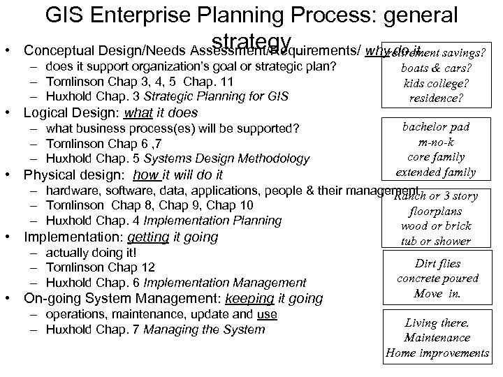  • GIS Enterprise Planning Process: general strategy Conceptual Design/Needs Assessment/Requirements/ why do it