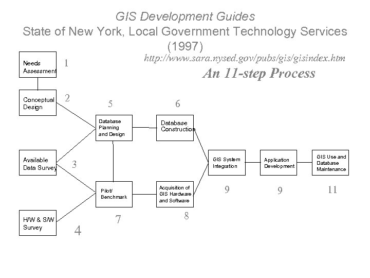 GIS Development Guides State of New York, Local Government Technology Services (1997) Needs Assessment