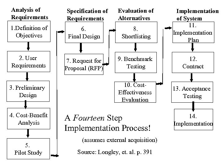 Analysis of Requirements Specification of Requirements 1. Definition of Objectives 6. Final Design 8.