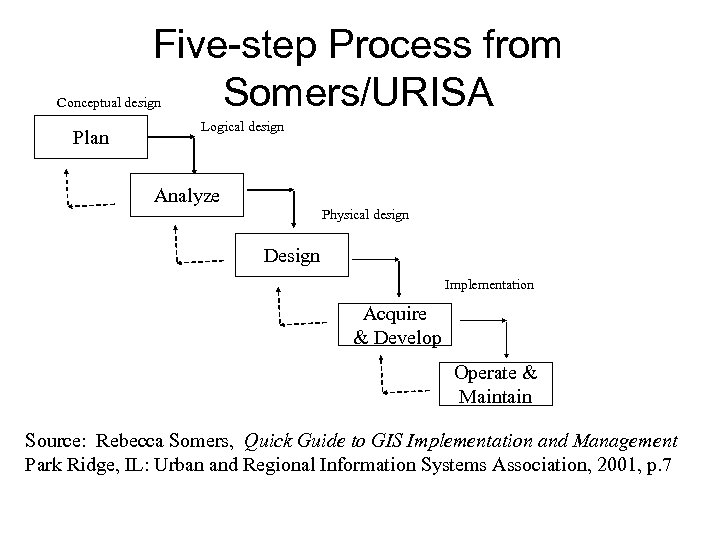 Five-step Process from Somers/URISA Conceptual design Plan Logical design Analyze Physical design Design Implementation