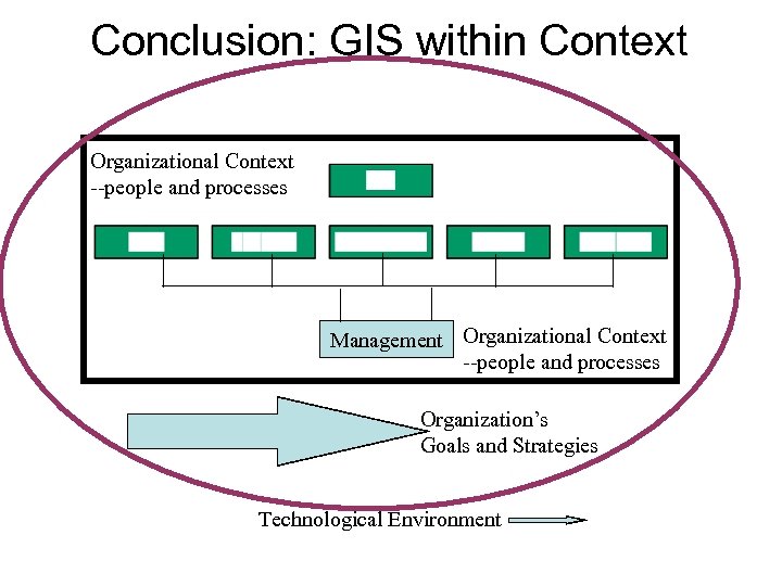 Conclusion: GIS within Context Organizational Context --people and processes Management Organizational Context --people and