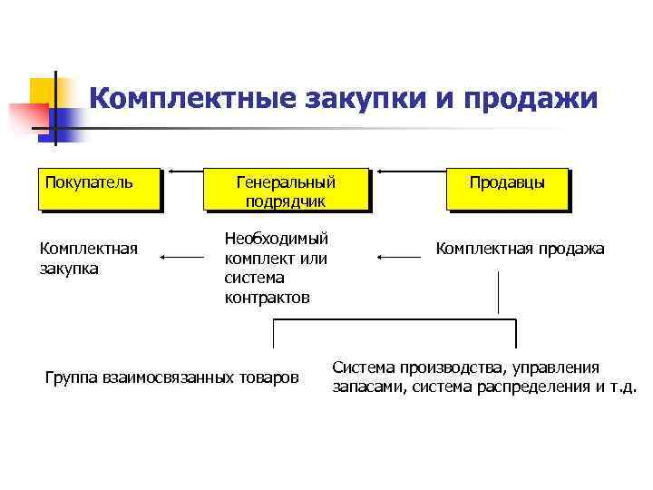 Комплектные закупки и продажи Покупатель Комплектная закупка Генеральный подрядчик Необходимый комплект или система контрактов