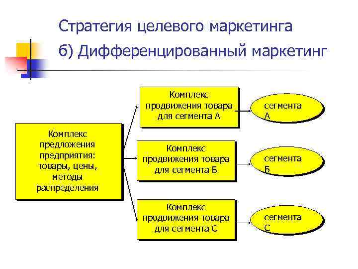 Стратегия целевого маркетинга б) Дифференцированный маркетинг Комплекс продвижения товара для сегмента А Комплекс предложения