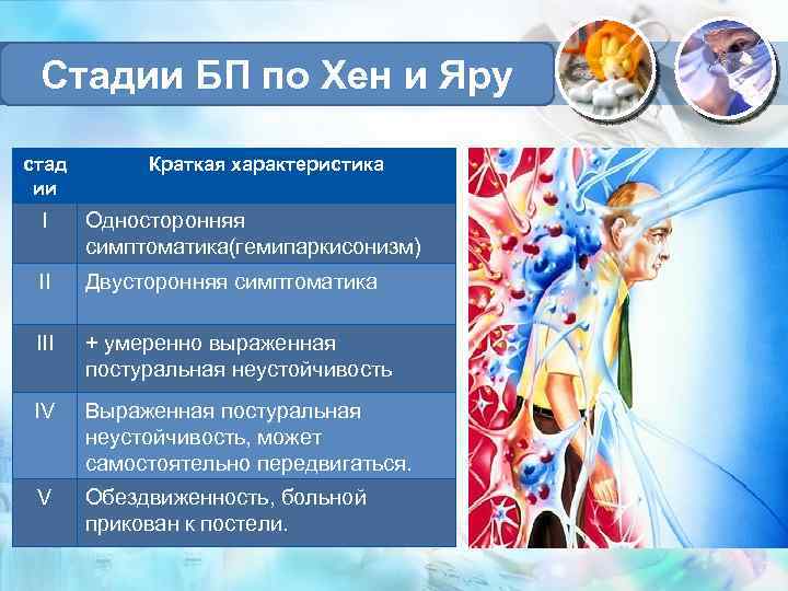 Стадии БП по Хен и Яру стад ии Краткая характеристика I Односторонняя симптоматика(гемипаркисонизм) II