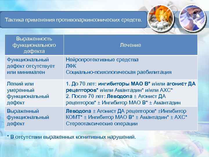 Тактика применения противопаркинсонических средств. Выраженность функционального дефекта Лечение Функциональный дефект отсутствует или минимален Нейропротективные