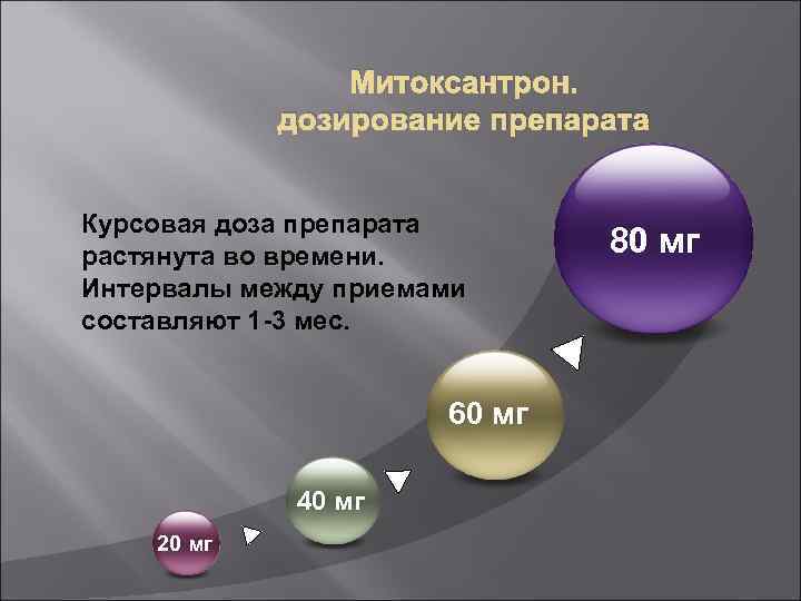 Митоксантрон. дозирование препарата Курсовая доза препарата растянута во времени. Интервалы между приемами составляют 1