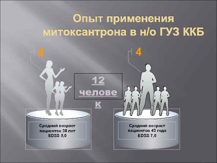 Опыт применения митоксантрона в н/о ГУЗ ККБ 4 8 12 челове к Средний возраст