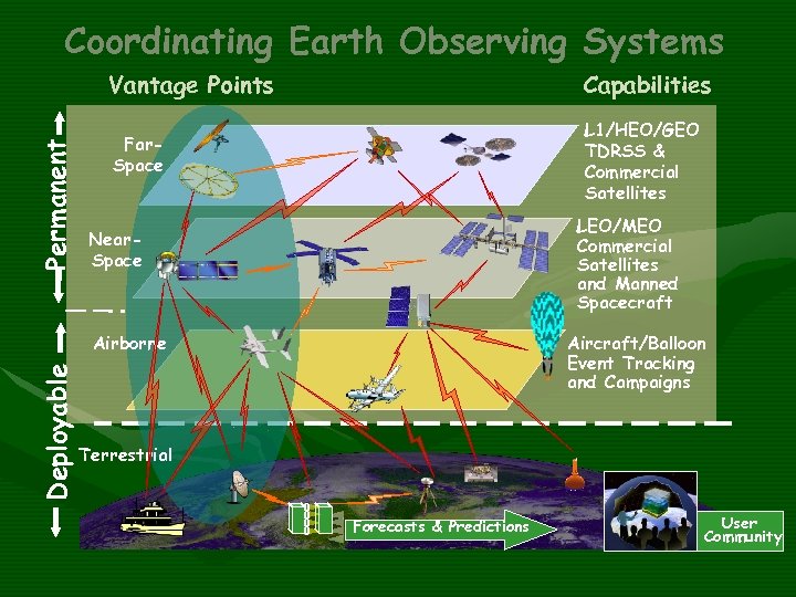 Coordinating Earth Observing Systems Permanent Vantage Points Capabilities Far. Space L 1/HEO/GEO TDRSS &