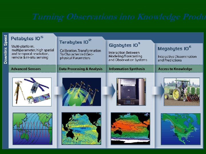 Turning Observations into Knowledge Produc Produ 