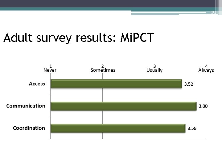 10 Adult survey results: Mi. PCT 