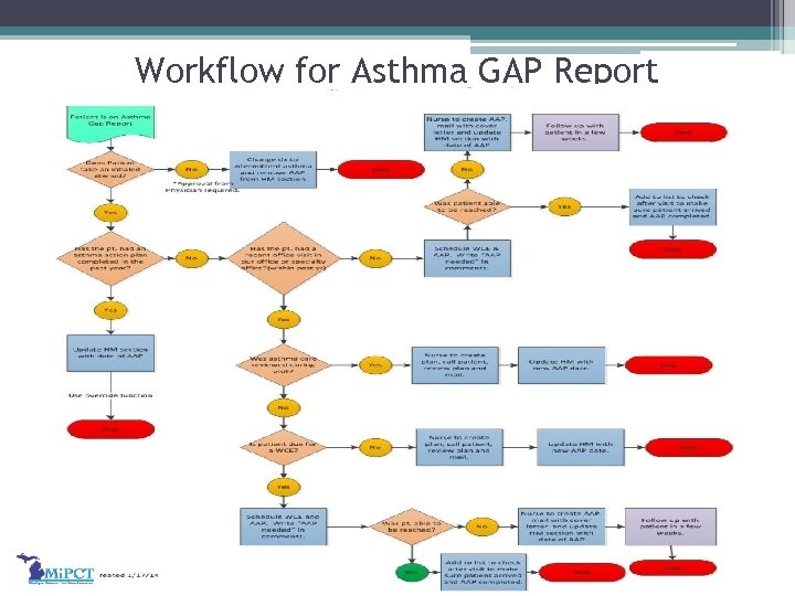 Workflow for Asthma GAP Report 