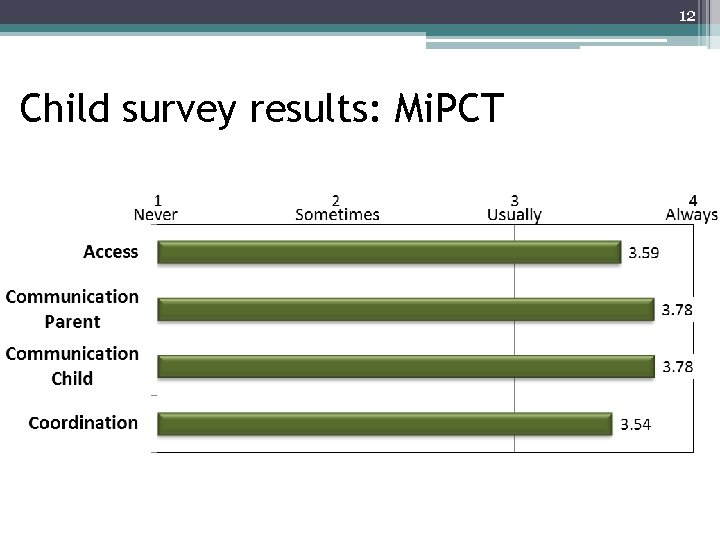 12 Child survey results: Mi. PCT 