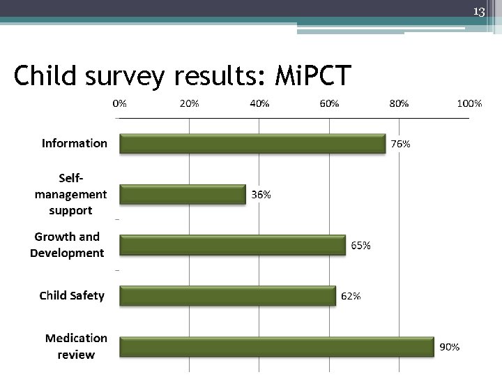 13 Child survey results: Mi. PCT Reported occurrence 