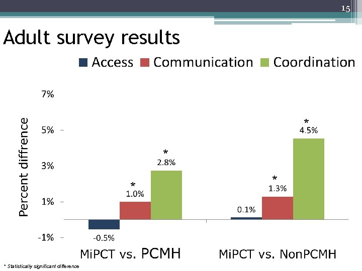 15 Adult survey results * * Statistically significant difference * 