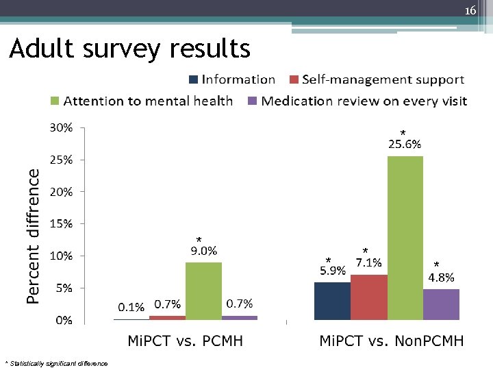 16 Adult survey results * * * Statistically significant difference * * 