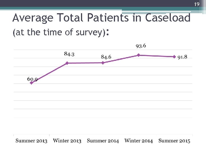 19 Average Total Patients in Caseload (at the time of survey): 