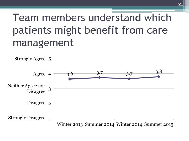 21 Team members understand which patients might benefit from care management 