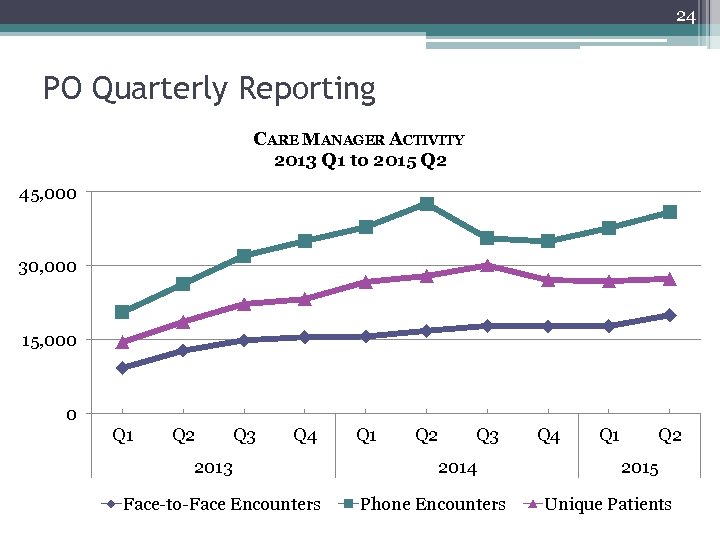 24 PO Quarterly Reporting CARE MANAGER ACTIVITY 2013 Q 1 to 2015 Q 2