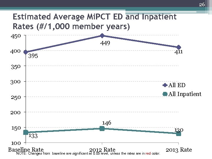 26 Estimated Average Mi. PCT ED and Inpatient Rates (#/1, 000 member years) 450