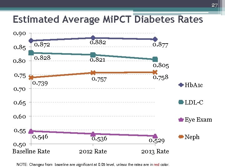 27 Estimated Average Mi. PCT Diabetes Rates 0. 90 0. 85 0. 80 0.