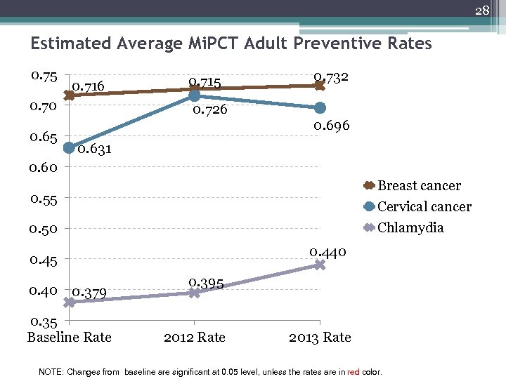 28 Estimated Average Mi. PCT Adult Preventive Rates 0. 75 0. 716 0. 70