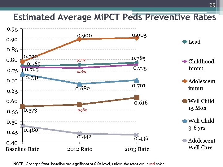 29 Estimated Average Mi. PCT Peds Preventive Rates 0. 95 0. 900 0. 905