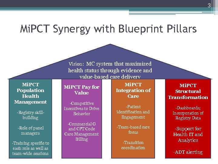 3 Mi. PCT Synergy with Blueprint Pillars Vision: MC system that maximized health status