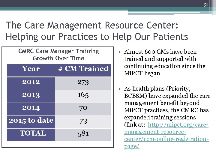 31 The Care Management Resource Center: Helping our Practices to Help Our Patients CMRC