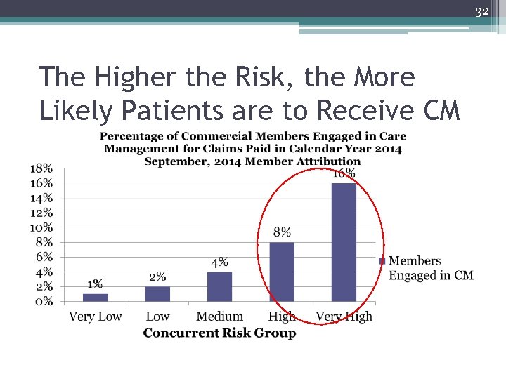 32 The Higher the Risk, the More Likely Patients are to Receive CM 