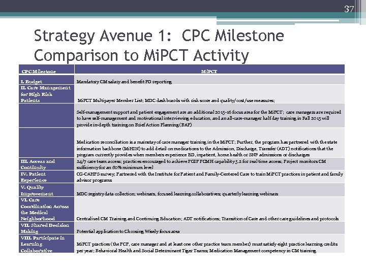 37 Strategy Avenue 1: CPC Milestone Comparison to Mi. PCT Activity CPC Milestone I.