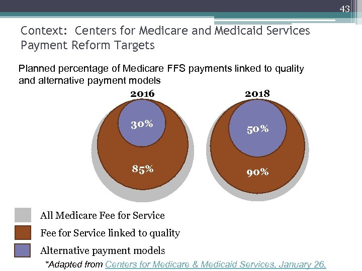 43 Context: Centers for Medicare and Medicaid Services Payment Reform Targets Planned percentage of